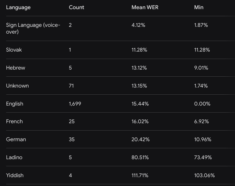 table of results of whisper on fortunoff archive