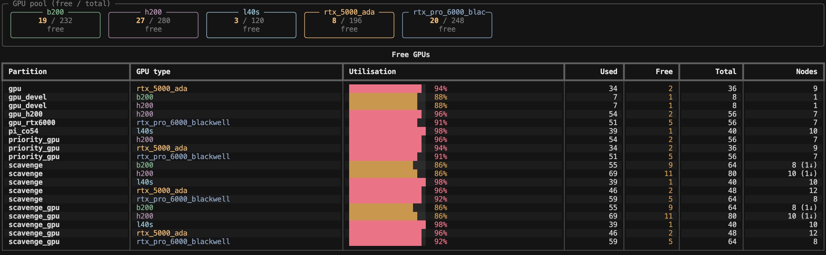 The ysu gpus view: a table of GPU availability broken down by partition and GPU model, with free and total counts.