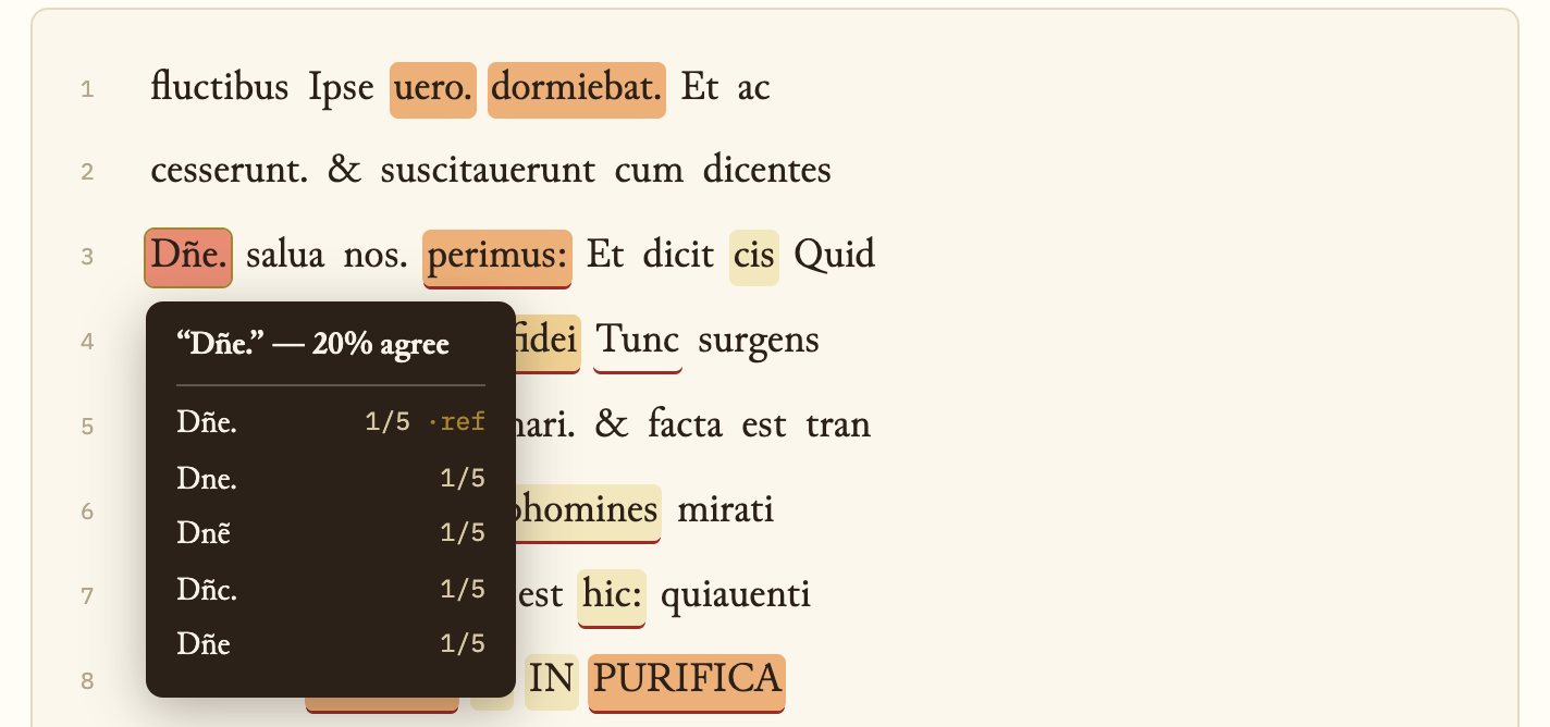 Popover on the word Dñe. showing 20% agreement: Dñe., Dne., Dnẽ, Dñc., and Dñe each written by one run.