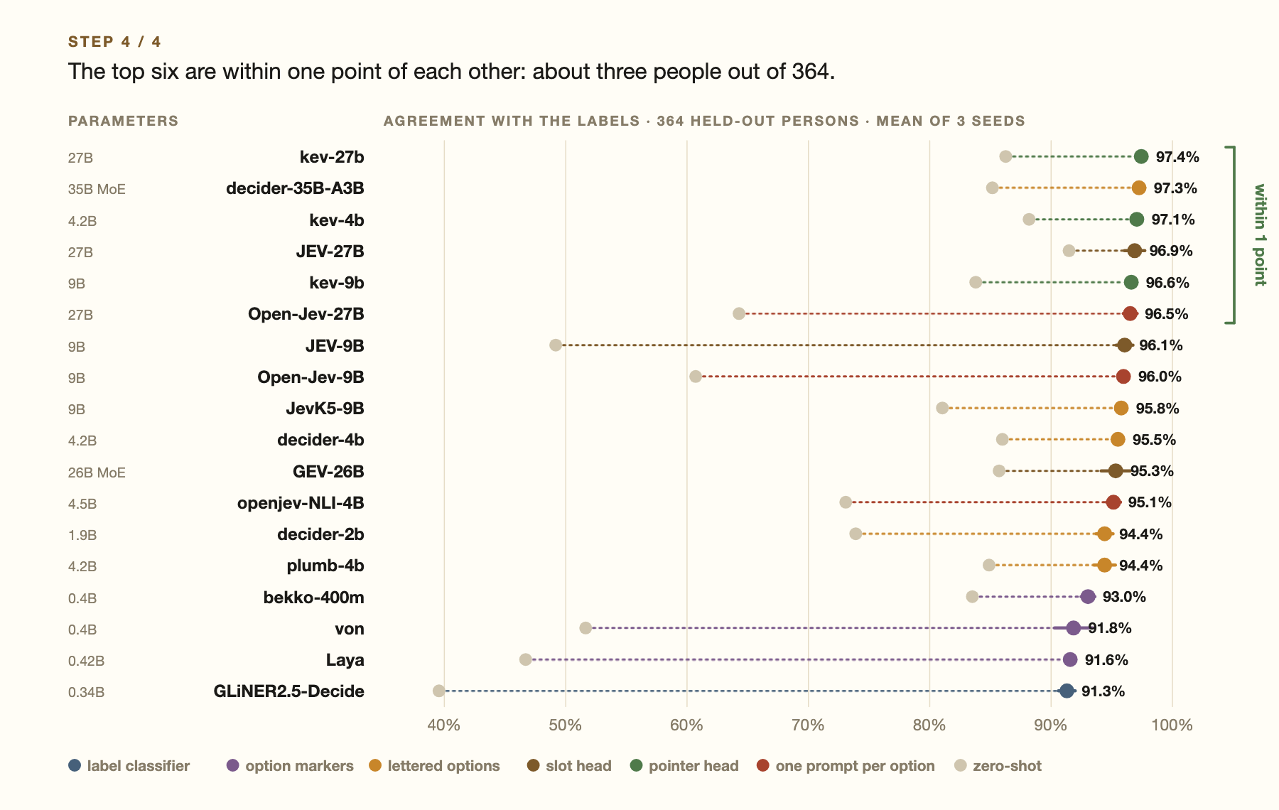 A chart of eighteen decision models before and after fine-tuning. Before, they agree with the labels between 40% and 92% of the time; after, between 91% and 97%. kev-27b, decider-35B-A3B and kev-4b lead; GLiNER2.5-Decide finishes last.